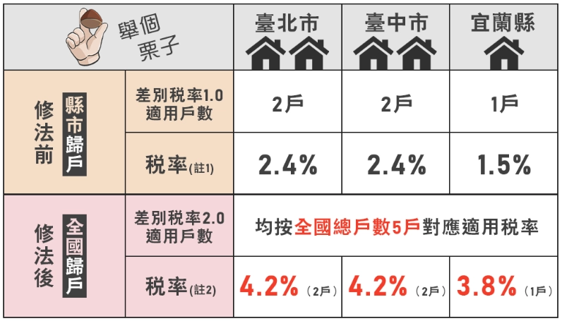 囤房稅累進稅率