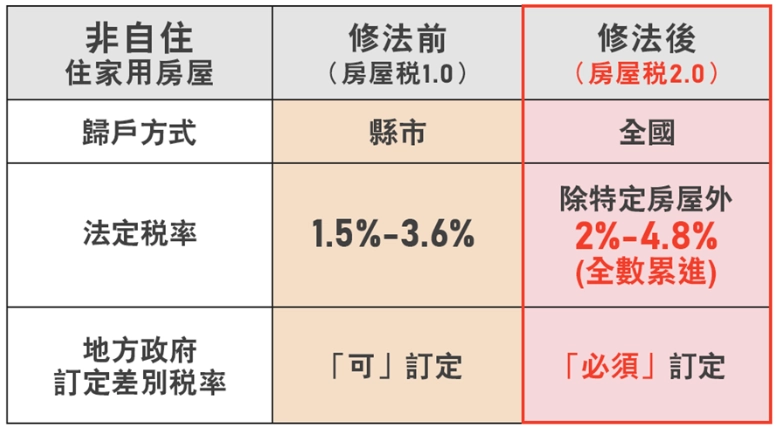 房屋稅課稅邏輯