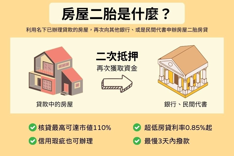 什麼是二胎房貸？一胎與二胎差異與利率比較