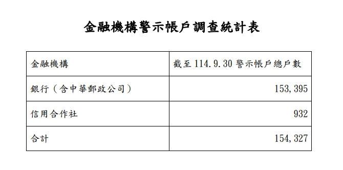 金管會114年第三季警示帳戶統計