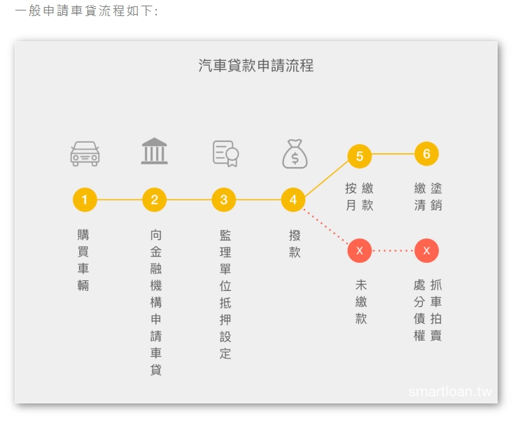 車貸流程