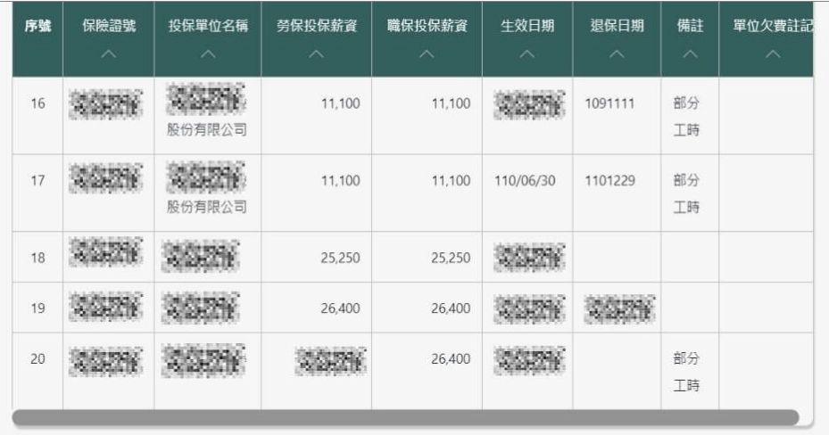 審核人員可以從勞保明細中看出借款人的薪資與工作狀況。