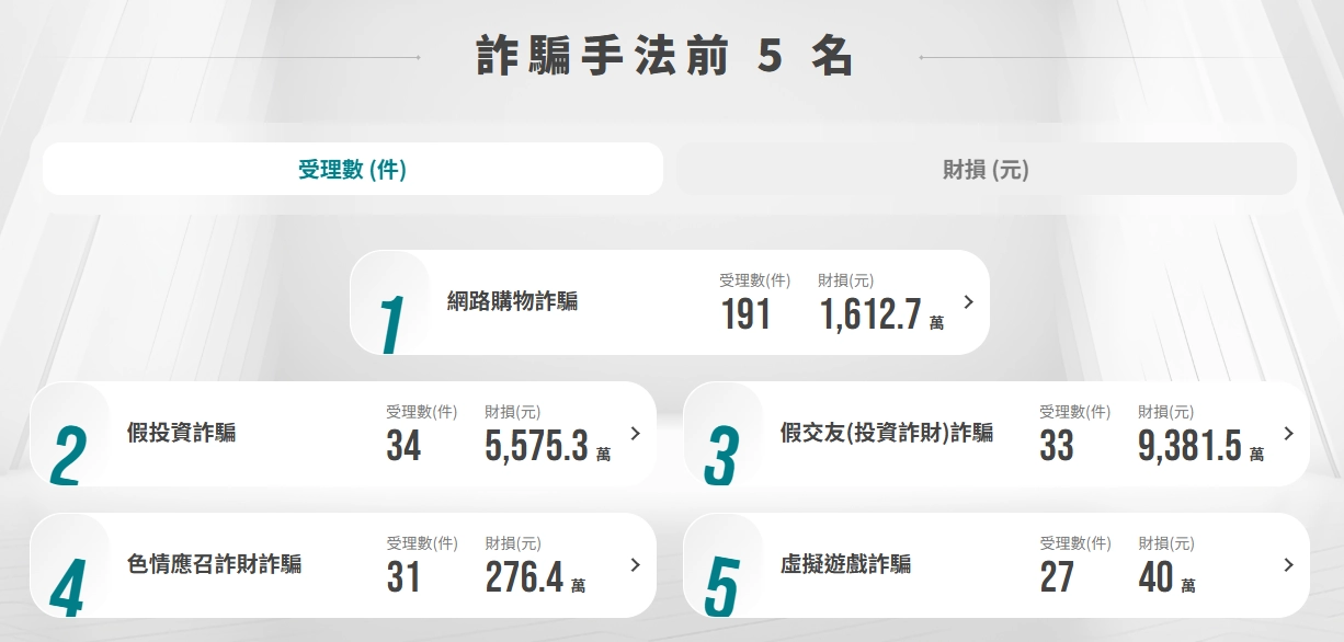 網路購物詐騙為165打炸儀表板排名第一截圖