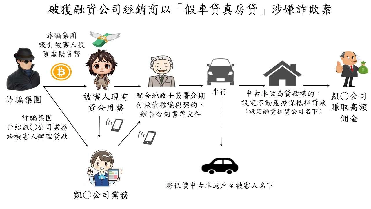 家車貸真房貸詐欺案流程示意圖