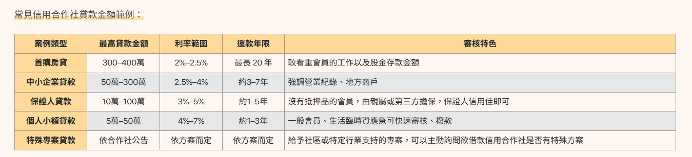 信用合作社貸款金額