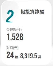 10月統計假投資真詐騙的案件數與金額