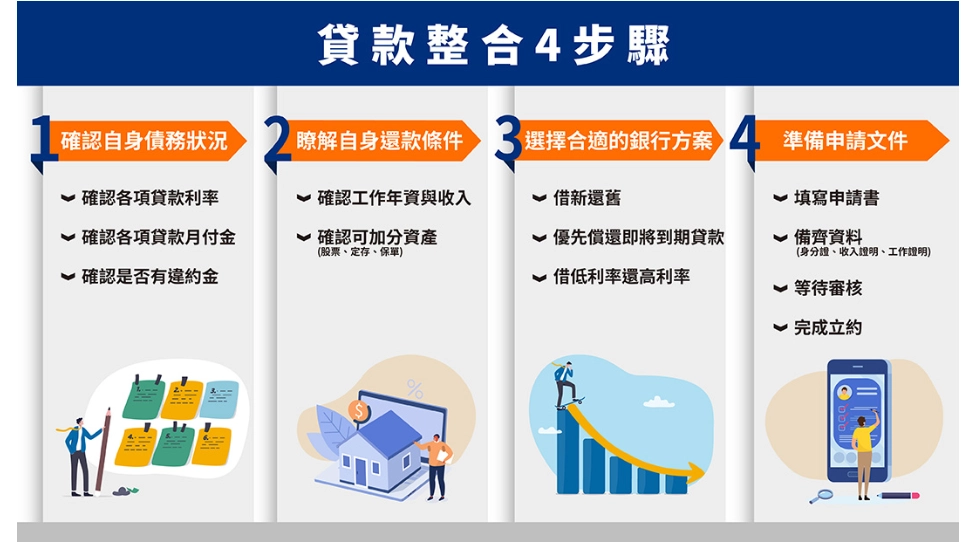 債務整合流程說明圖，從債務盤點到撥款清償